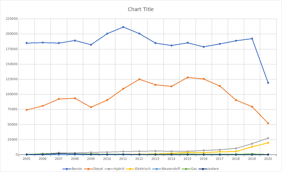 Example of non optimal lineplot