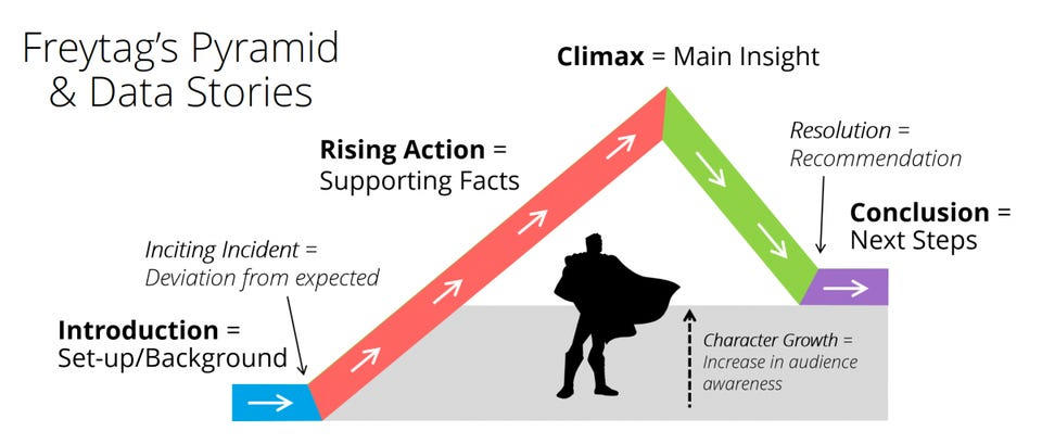 Freytag's Pyramid & Datastorries