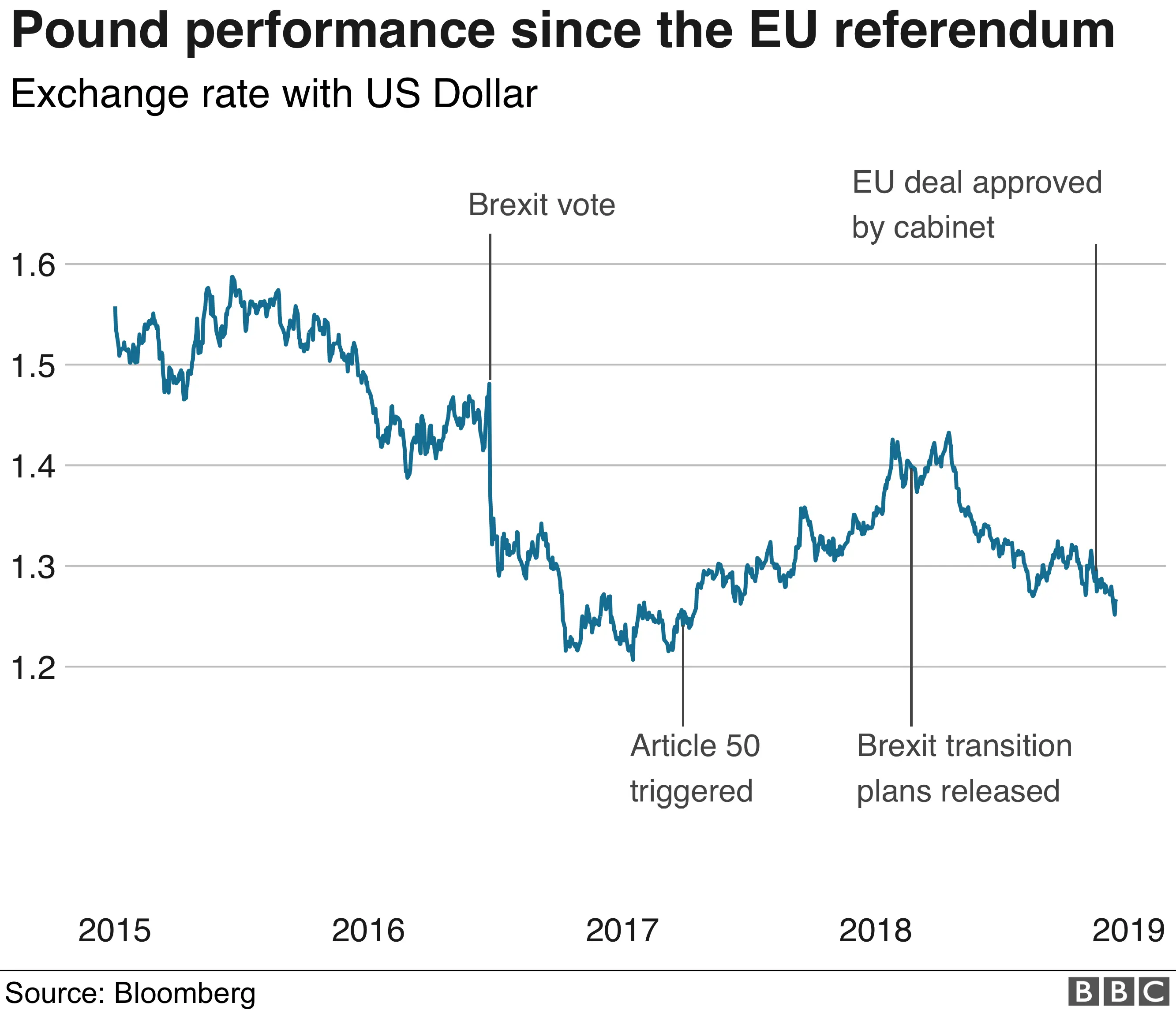 Pound Performance since the EU Referendum