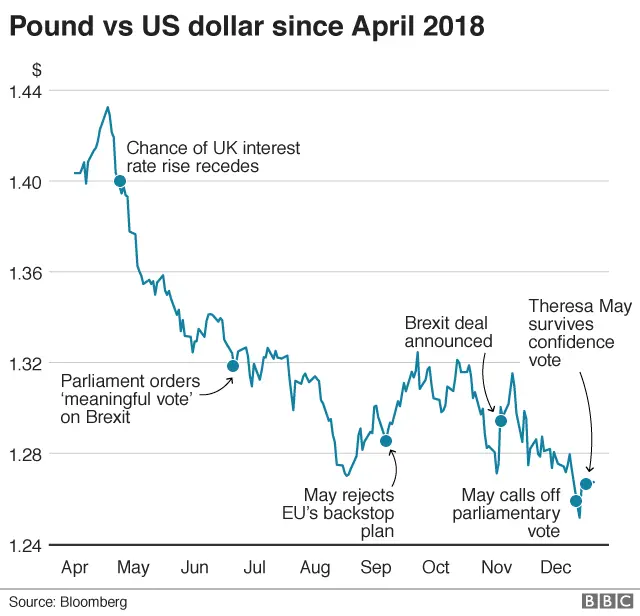 Pounds VS USD since April 2018